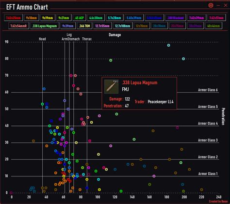 eftmonster|eft monster ammo chart.